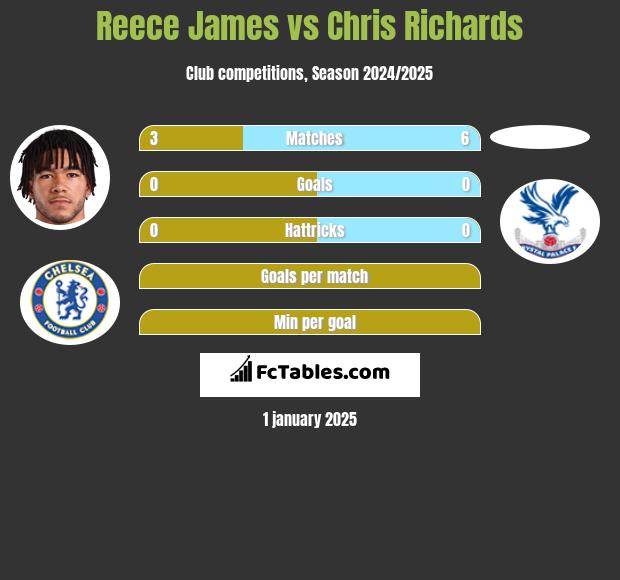 Reece James vs Chris Richards h2h player stats