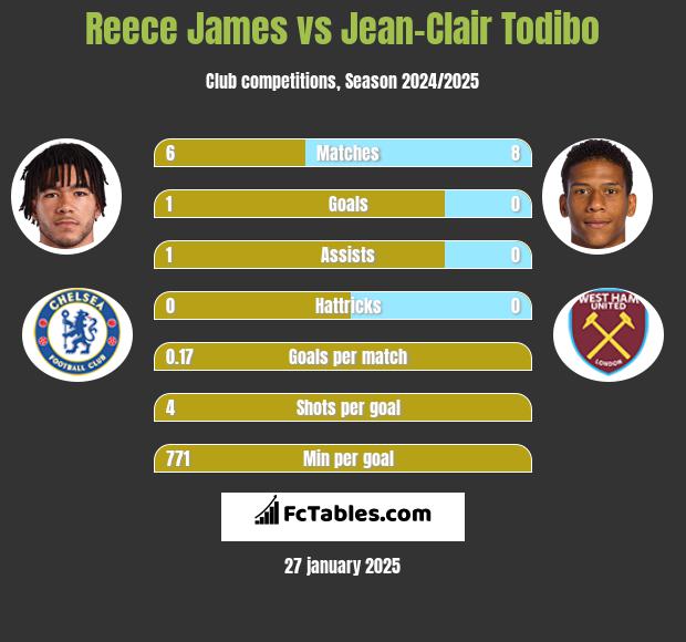 Reece James vs Jean-Clair Todibo h2h player stats