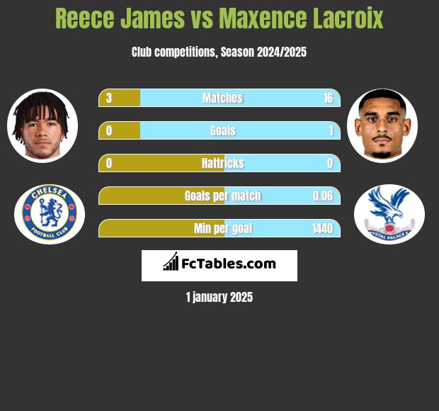 Reece James vs Maxence Lacroix h2h player stats