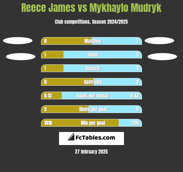 Reece James vs Mykhaylo Mudryk h2h player stats