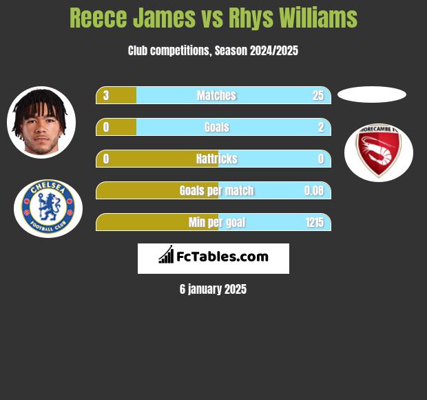 Reece James vs Rhys Williams h2h player stats