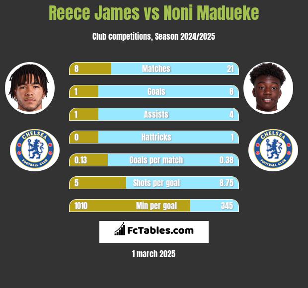 Reece James vs Noni Madueke h2h player stats