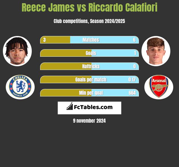 Reece James vs Riccardo Calafiori h2h player stats