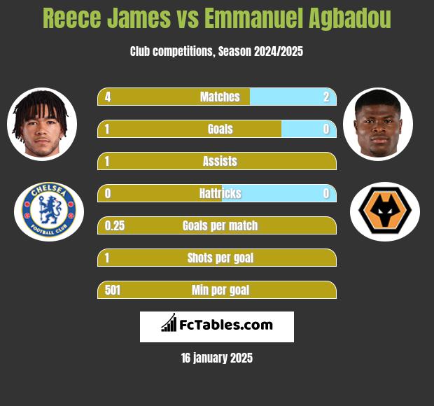 Reece James vs Emmanuel Agbadou h2h player stats