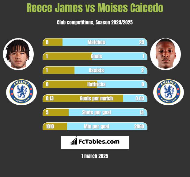 Reece James vs Moises Caicedo h2h player stats