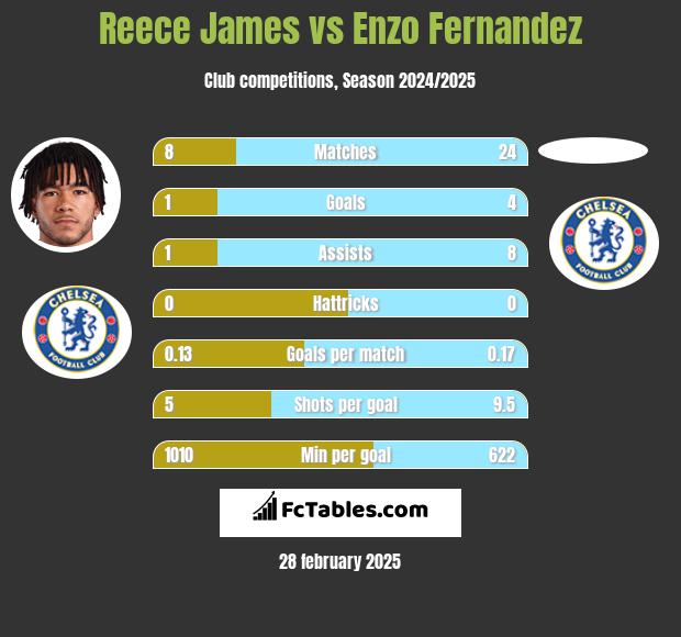 Reece James vs Enzo Fernandez h2h player stats