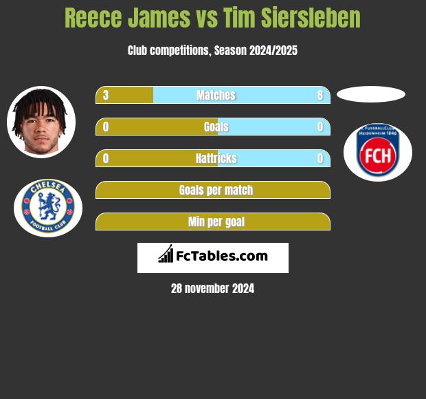 Reece James vs Tim Siersleben h2h player stats