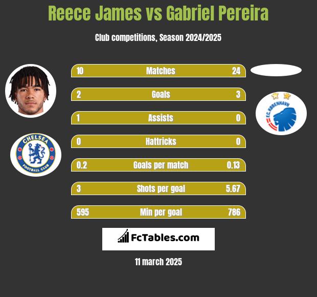 Reece James vs Gabriel Pereira h2h player stats