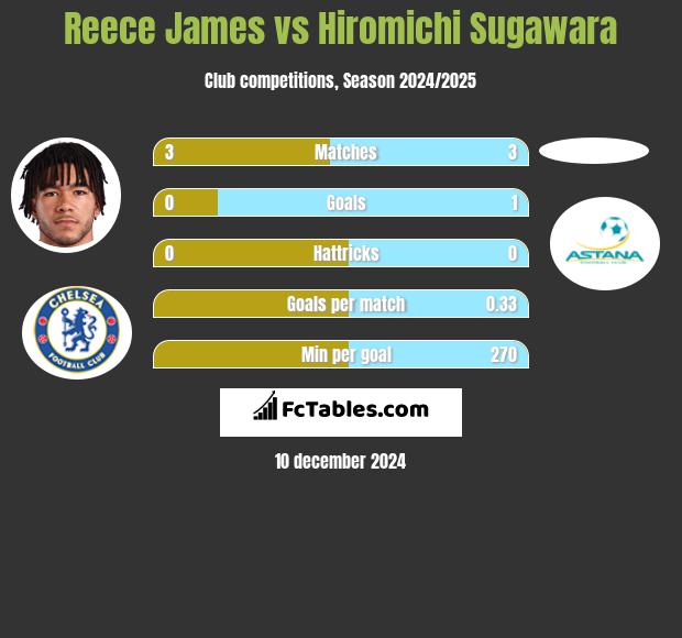 Reece James vs Hiromichi Sugawara h2h player stats