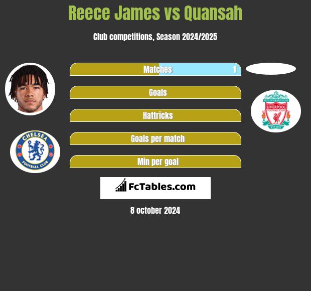 Reece James vs Quansah h2h player stats