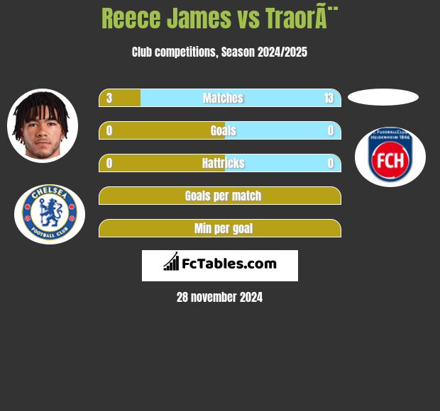 Reece James vs TraorÃ¨ h2h player stats