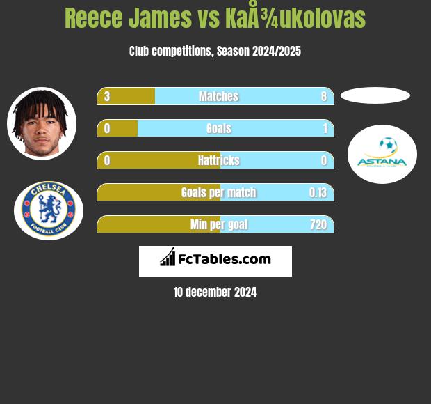 Reece James vs KaÅ¾ukolovas h2h player stats