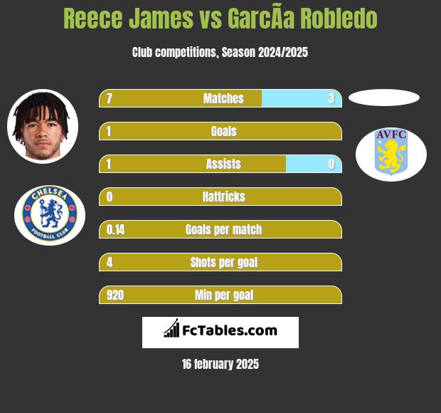 Reece James vs GarcÃ­a Robledo h2h player stats