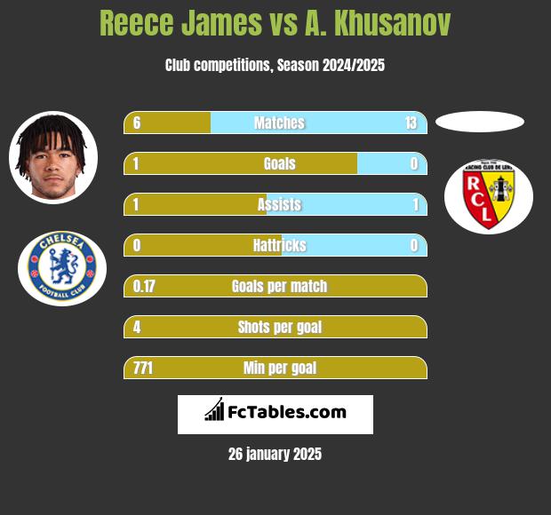 Reece James vs A. Khusanov h2h player stats