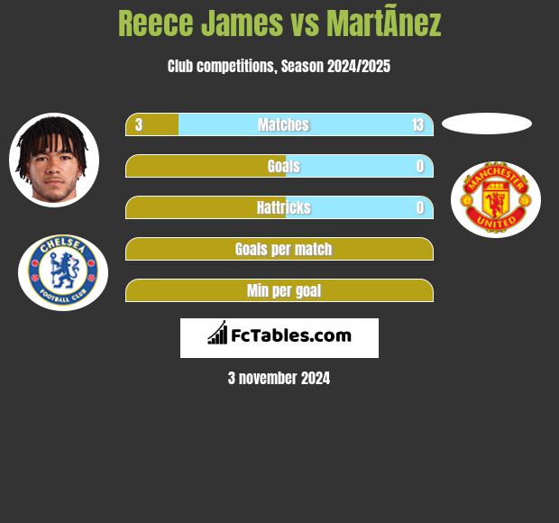 Reece James vs MartÃ­nez h2h player stats