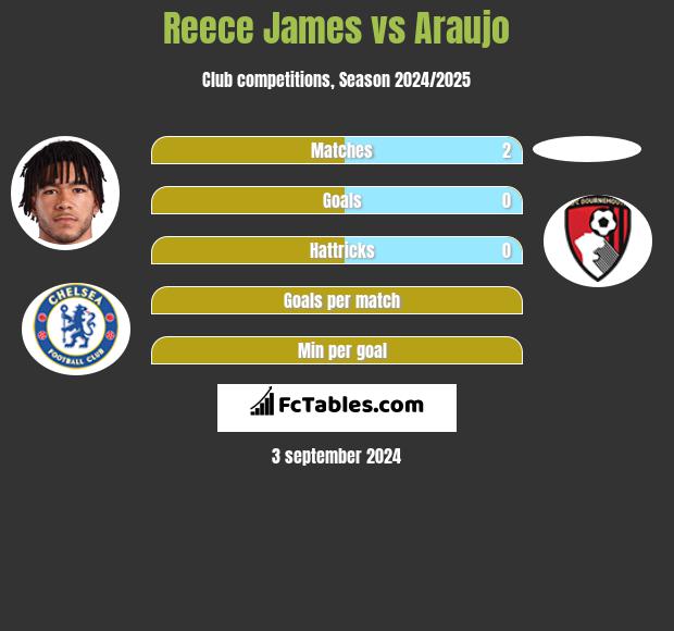 Reece James vs Araujo h2h player stats