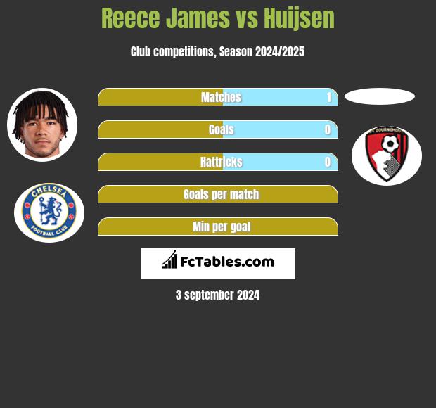 Reece James vs Huijsen h2h player stats