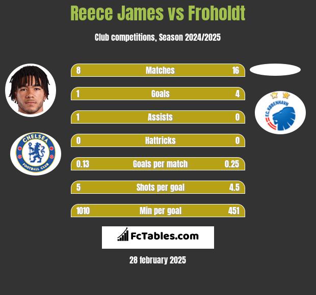 Reece James vs Froholdt h2h player stats