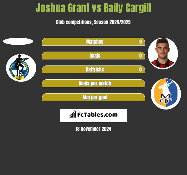 Joshua Grant vs Baily Cargill h2h player stats