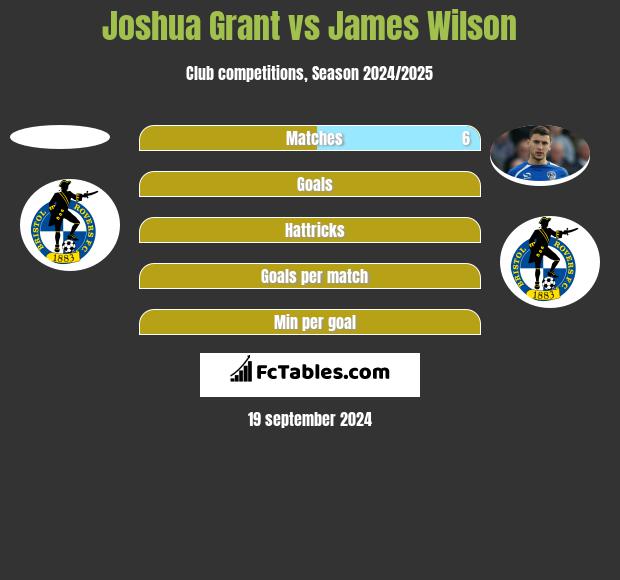 Joshua Grant vs James Wilson h2h player stats