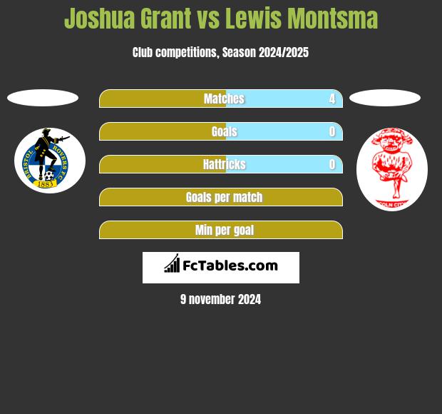 Joshua Grant vs Lewis Montsma h2h player stats