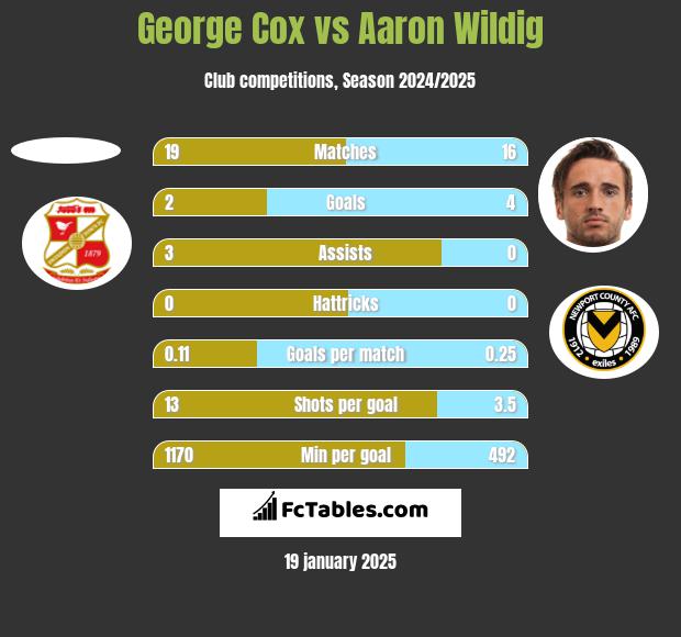 George Cox vs Aaron Wildig h2h player stats