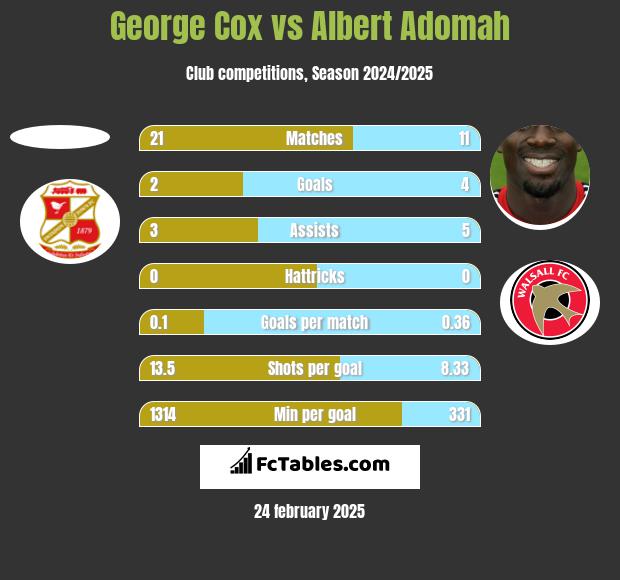 George Cox vs Albert Adomah h2h player stats