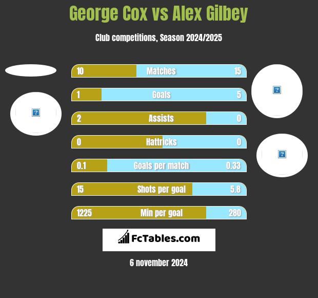 George Cox vs Alex Gilbey h2h player stats