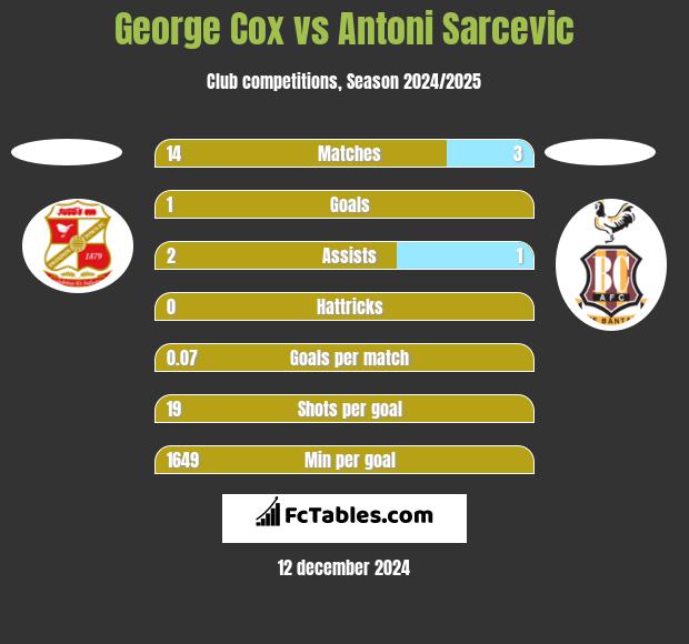 George Cox vs Antoni Sarcevic h2h player stats