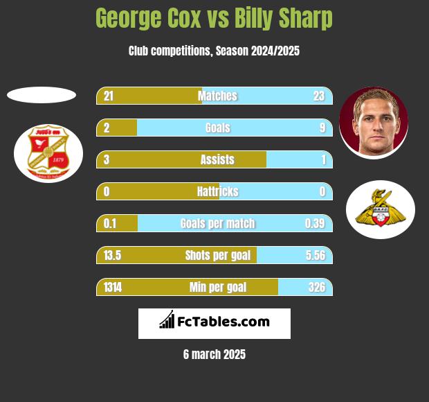 George Cox vs Billy Sharp h2h player stats