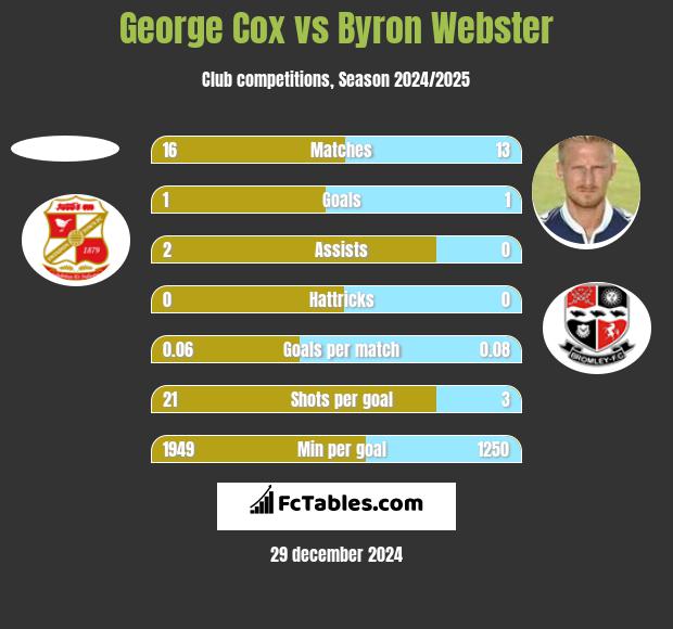 George Cox vs Byron Webster h2h player stats