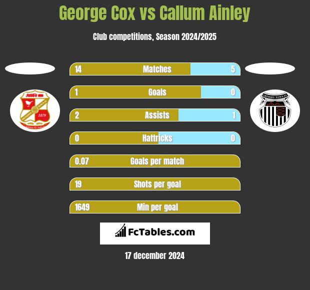 George Cox vs Callum Ainley h2h player stats