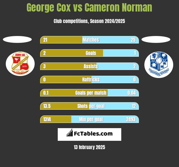 George Cox vs Cameron Norman h2h player stats