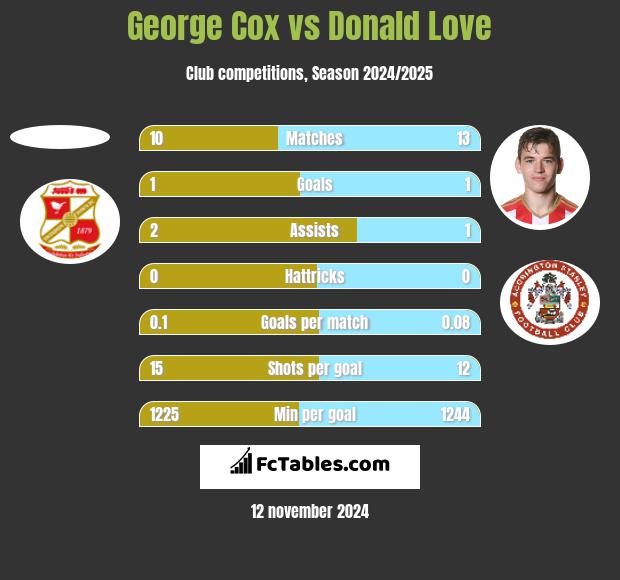 George Cox vs Donald Love h2h player stats