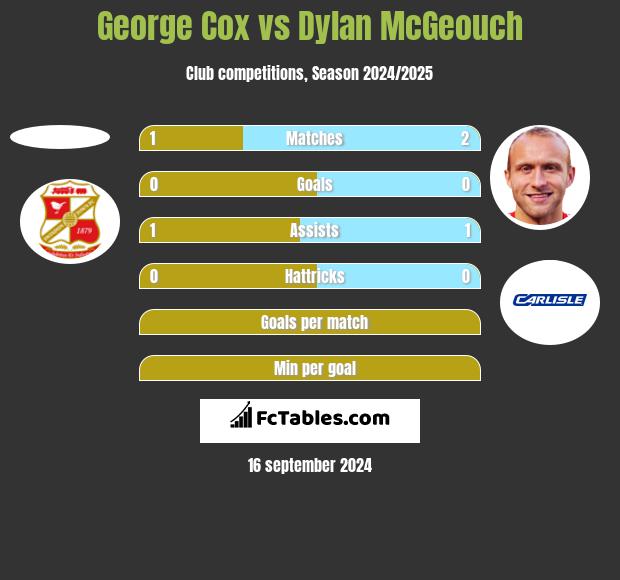 George Cox vs Dylan McGeouch h2h player stats