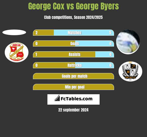 George Cox vs George Byers h2h player stats