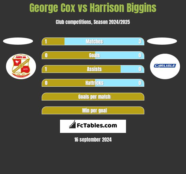 George Cox vs Harrison Biggins h2h player stats