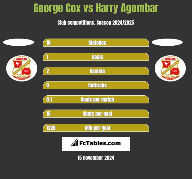 George Cox vs Harry Agombar h2h player stats