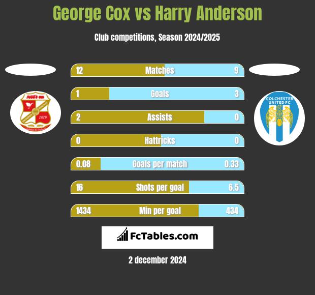 George Cox vs Harry Anderson h2h player stats