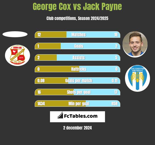 George Cox vs Jack Payne h2h player stats