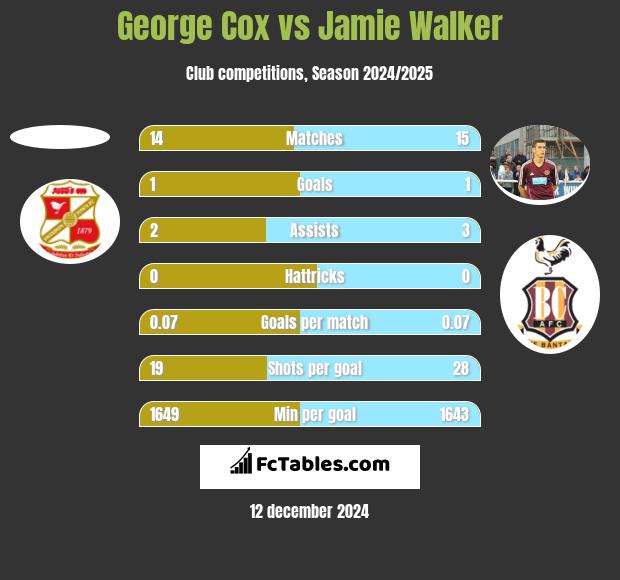 George Cox vs Jamie Walker h2h player stats