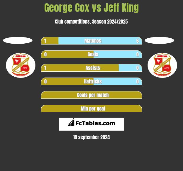 George Cox vs Jeff King h2h player stats