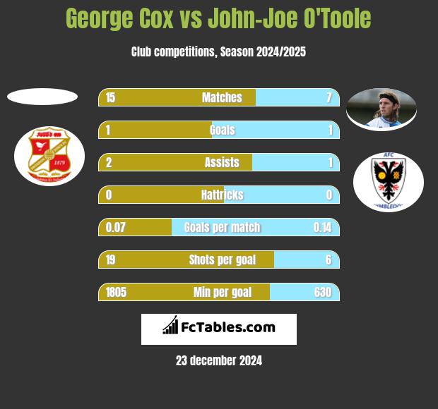 George Cox vs John-Joe O'Toole h2h player stats