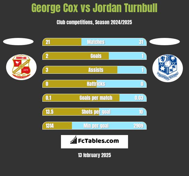 George Cox vs Jordan Turnbull h2h player stats