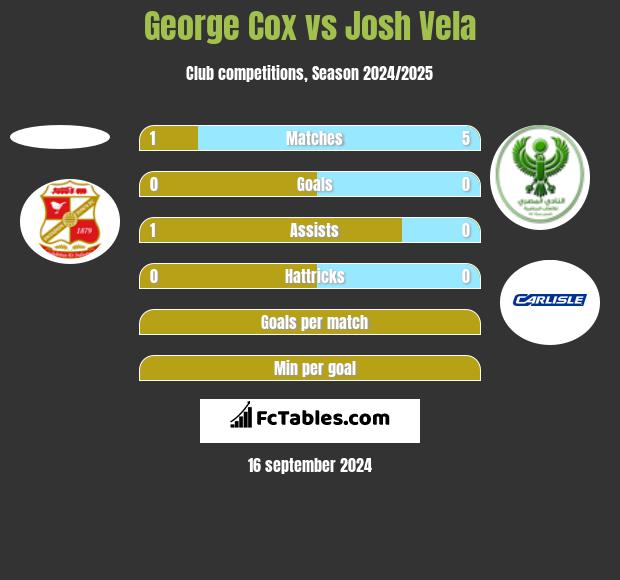 George Cox vs Josh Vela h2h player stats