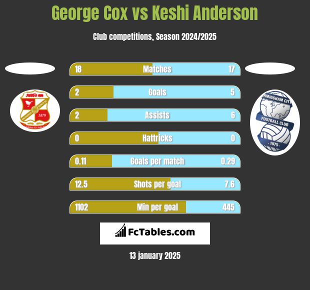 George Cox vs Keshi Anderson h2h player stats