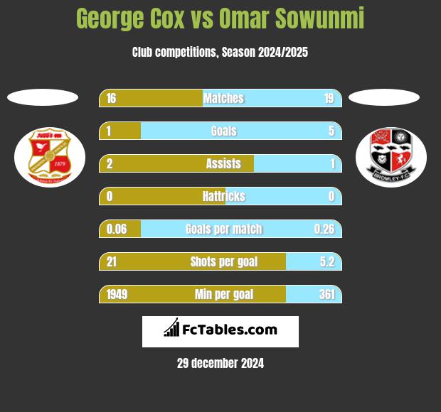 George Cox vs Omar Sowunmi h2h player stats