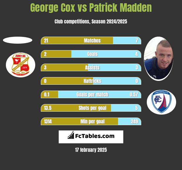 George Cox vs Patrick Madden h2h player stats