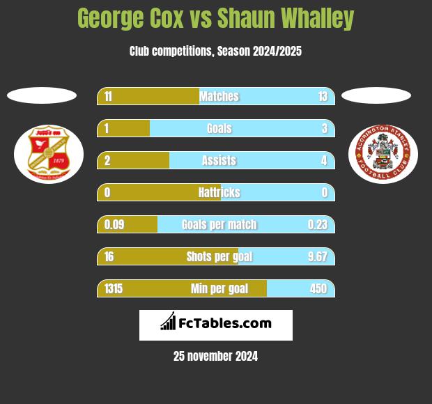 George Cox vs Shaun Whalley h2h player stats