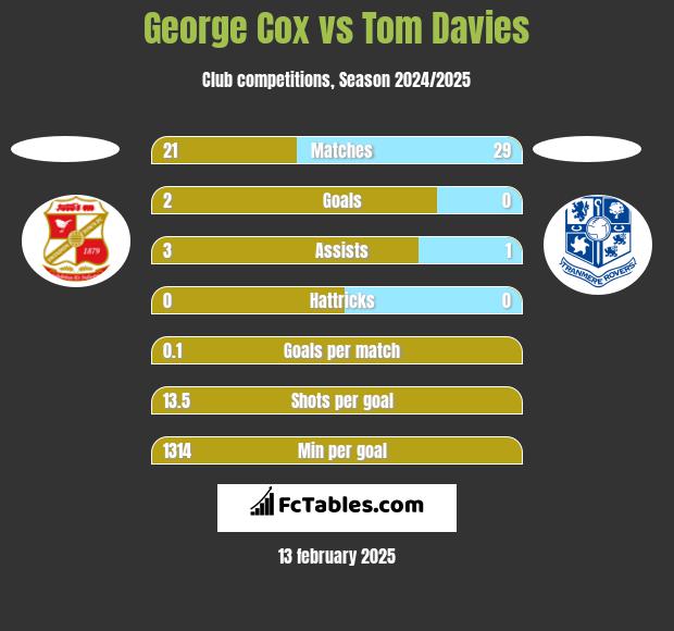 George Cox vs Tom Davies h2h player stats